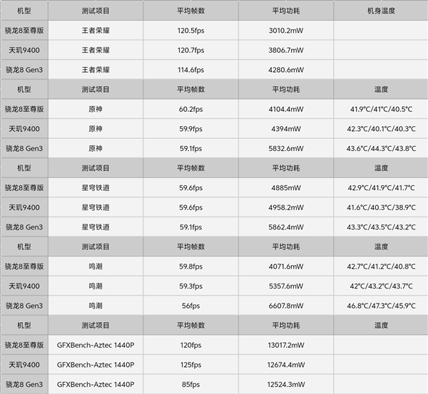 博主实测一加13：性能起飞 游戏体验遥遥领先 第3张