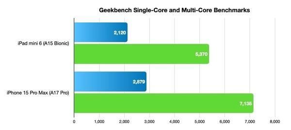 iPad mini7和iPad mini6怎么选择? 苹果平板全方面对比测评 第5张