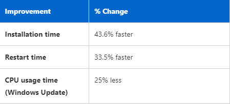 微软秀Win11 24H2“隐藏”改进：安装更新提速45.6%！ 第2张