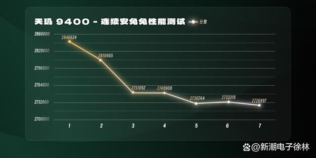 性能功耗两手抓! 联发科天玑9400首发性能测评 第12张