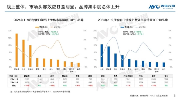 2024年智能门锁线上销量TOP10出炉：小米夺冠 第二、第三狂降价 第1张