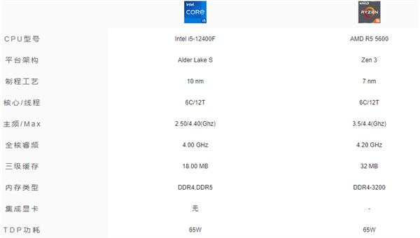 i5 12400f和r5 5600怎么选 i5 12400f和r5 5600区别介绍