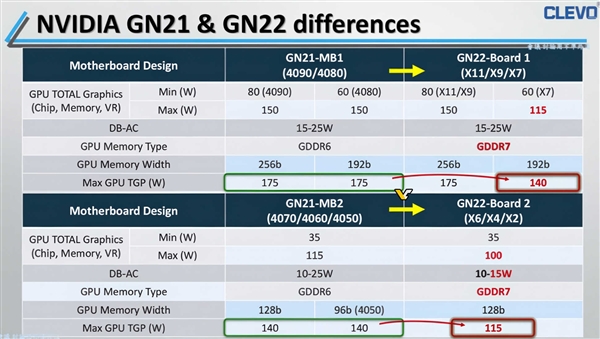 NVIDIA RTX 5080移动版GPU真身首曝！全系要用GDDR7 第2张