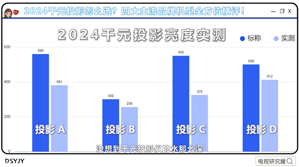 双十一千元投影仪评测：实测四款热门千元机型 当贝Smart1 第3张