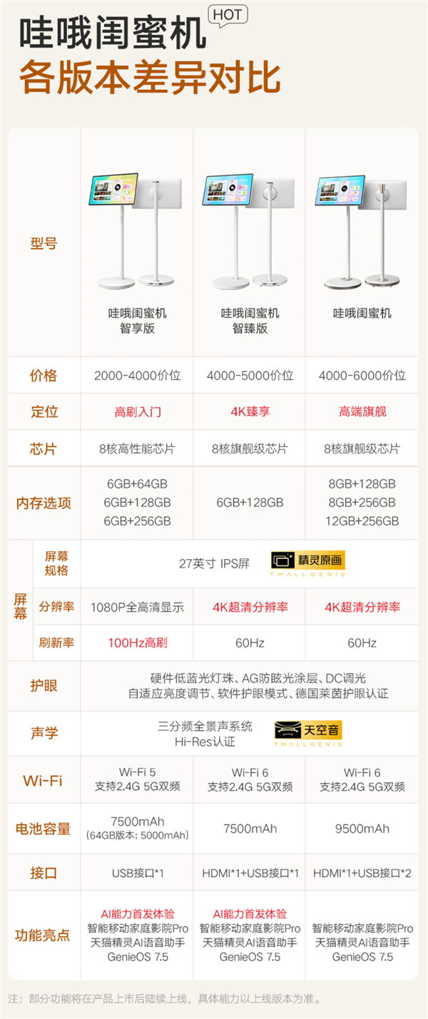 行业先发100Hz高刷屏 天猫精灵哇哦闺蜜机智享/智臻版正式发布！2799元起 第7张