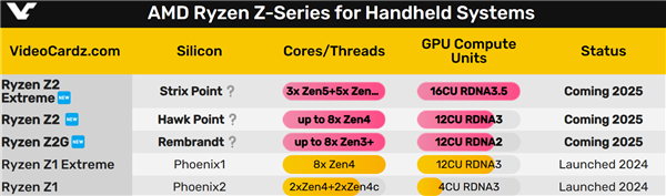 AMD掌机锐龙Z2系列乱得离谱：3款型号、3代架构！ 第3张