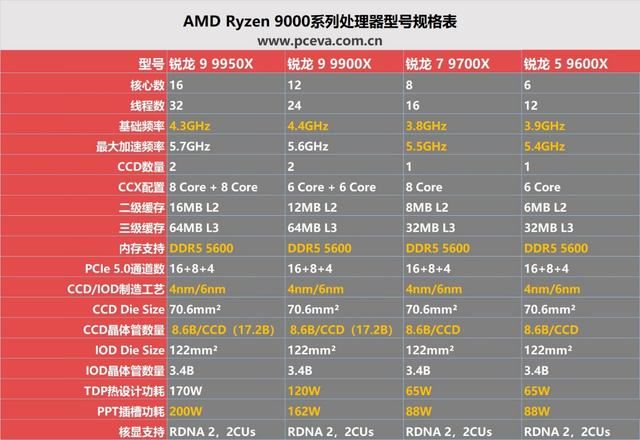 消费级处理器中的生产力王者 锐龙9 9950X/9900X处理器评测 第11张