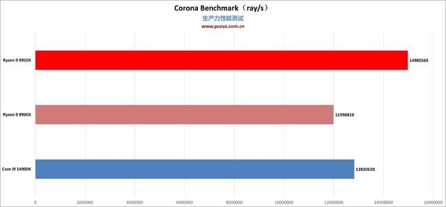 消费级处理器中的生产力王者 锐龙9 9950X/9900X处理器评测 第25张