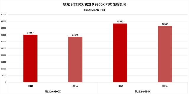 消费级处理器中的生产力王者 锐龙9 9950X/9900X处理器评测 第31张