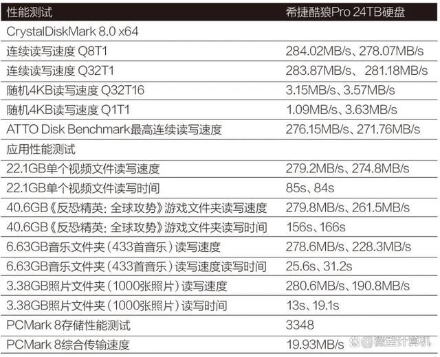 超大容量重塑NAS使用体验 希捷酷狼Pro 24TB机械硬盘测评 第7张