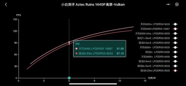 凭实力成王! 天玑9400夺得GPU性能+能效双冠 第2张