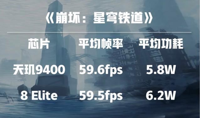 凭实力成王! 天玑9400夺得GPU性能+能效双冠 第6张