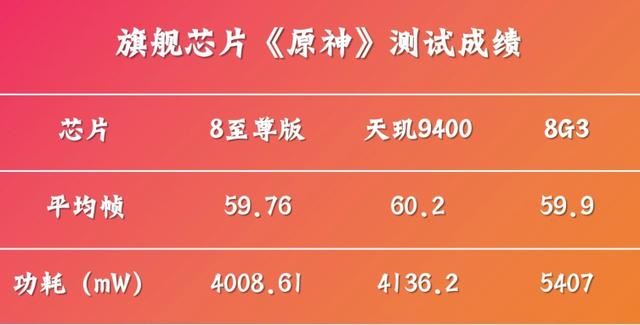 凭实力成王! 天玑9400夺得GPU性能+能效双冠 第5张