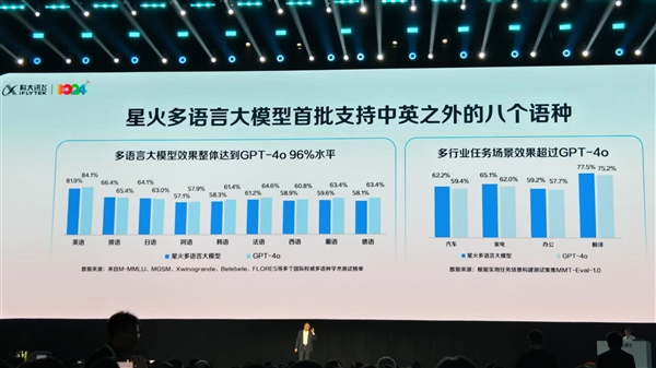 科大讯飞首次发布星火多语言大模型：支持中英之外8语种 第3张