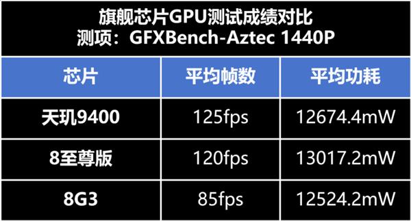 最强手机GPU已定 天玑9400搭载G925碾压一众旗舰 第3张