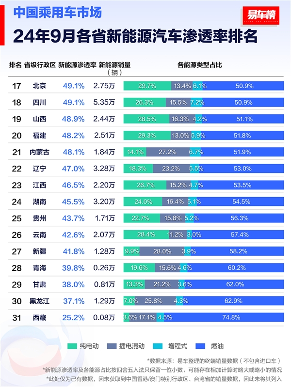 9月各省新能源汽车渗透率排行榜：海南省排第一 油车只剩3成份额 第2张