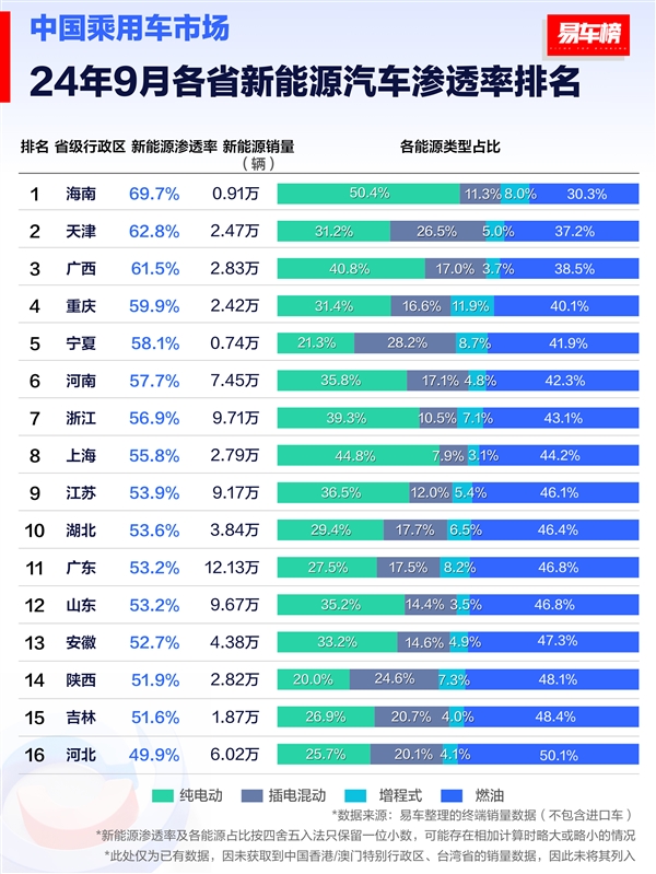 9月各省新能源汽车渗透率排行榜：海南省排第一 油车只剩3成份额 第1张