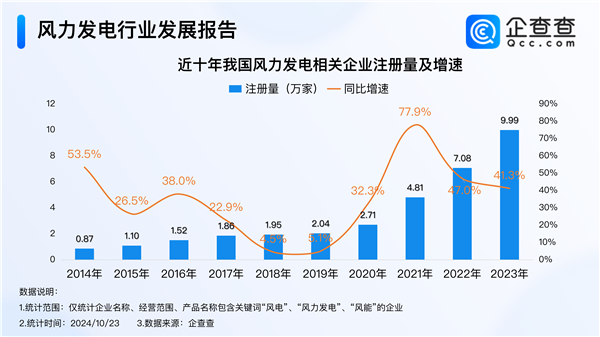 我国风电累计装机容量突破5亿千瓦 技术领跑全球 第2张