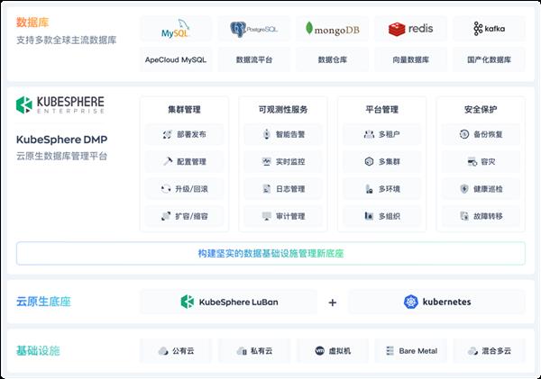 青云科技 KubeSphere DMP为云原生数据引擎提智增效 第1张