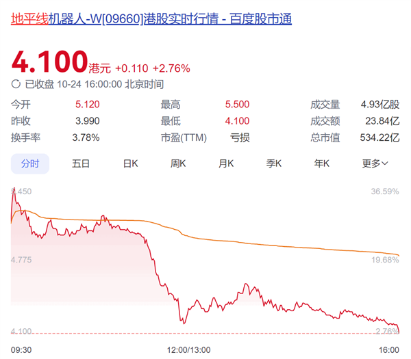 中国自动驾驶第一股！地平线机器人今日挂牌上市：市值超500亿港元 第2张