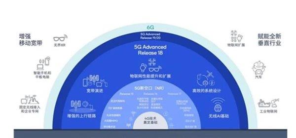 6G通信技术将激发数万亿市场潜力 微美全息密切关注AI+6G风口机遇 第3张