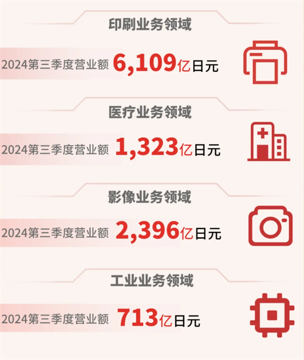 相机无法被手机取代！佳能2024三季度营收再破万亿 第2张