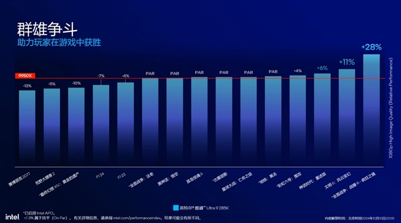 功耗比锐龙7还低！Intel酷睿Ultra 9 285K/5 245K首发评测：游戏性能一言难尽 第5张