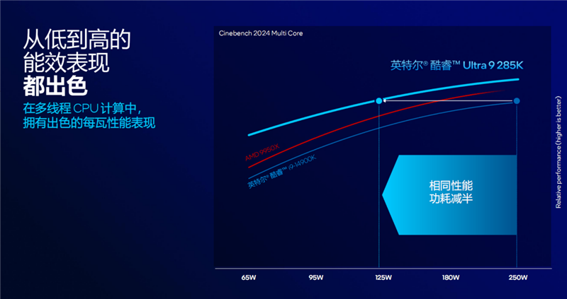 功耗比锐龙7还低！Intel酷睿Ultra 9 285K/5 245K首发评测：游戏性能一言难尽 第4张