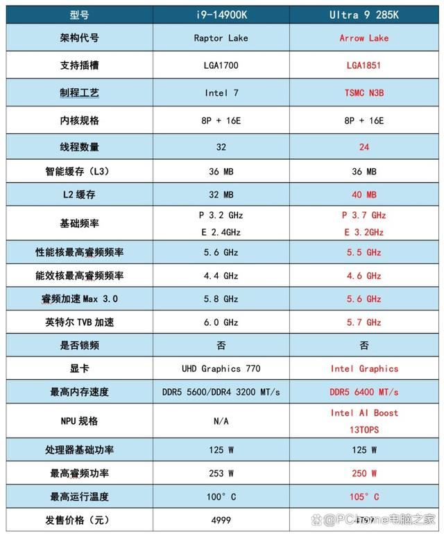 功耗暴降40%!游戏党有福了! 酷睿Ultra 9 285K处理器首发评测 第2张