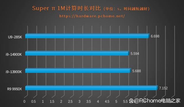 功耗暴降40%!游戏党有福了! 酷睿Ultra 9 285K处理器首发评测 第19张