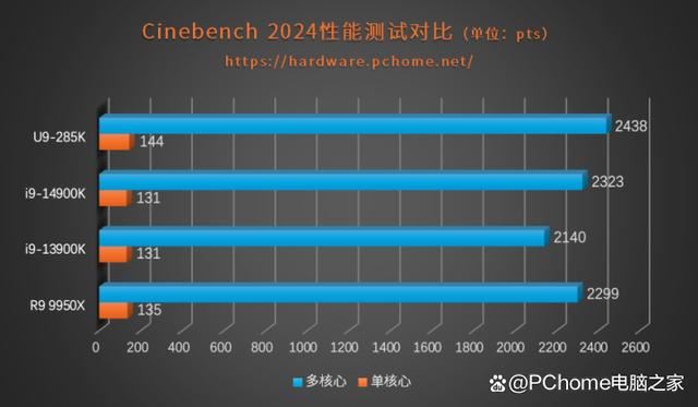 功耗暴降40%!游戏党有福了! 酷睿Ultra 9 285K处理器首发评测 第22张