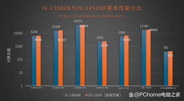 功耗暴降40%!游戏党有福了! 酷睿Ultra 9 285K处理器首发评测 第25张