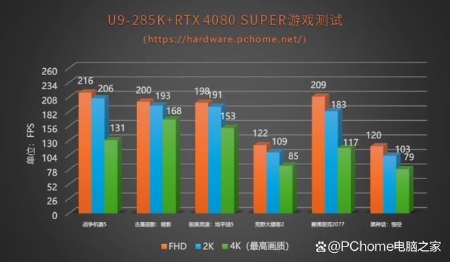 功耗暴降40%!游戏党有福了! 酷睿Ultra 9 285K处理器首发评测 第40张