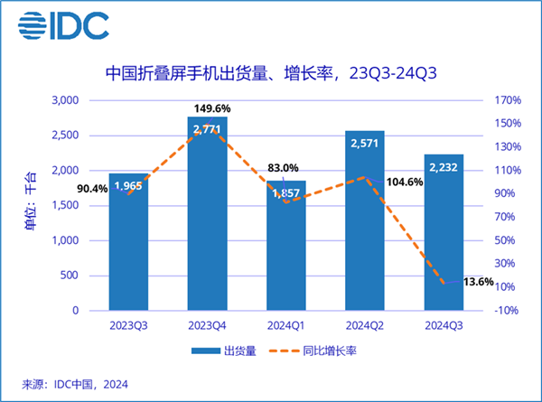 41%断层式领先！华为稳居中国折叠屏手机市场份额第一 第2张