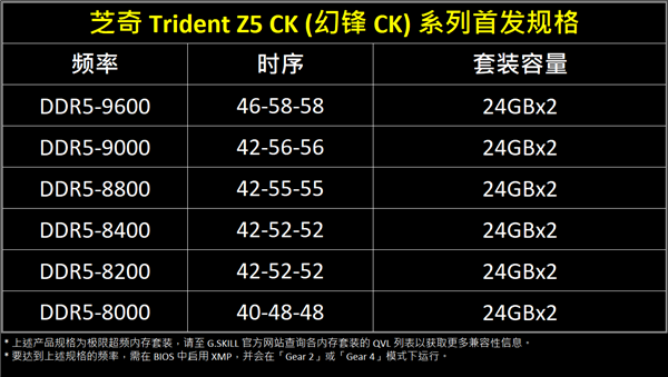 芝奇推出全新Trident Z5 CK系列CU-DIMM DDR5内存 率先开卖DDR5-9600 24GBx2极速套装 第10张