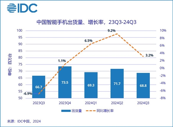 今年三季度中国手机市场：vivo第一 华为称霸4-8千元高端市场 第1张