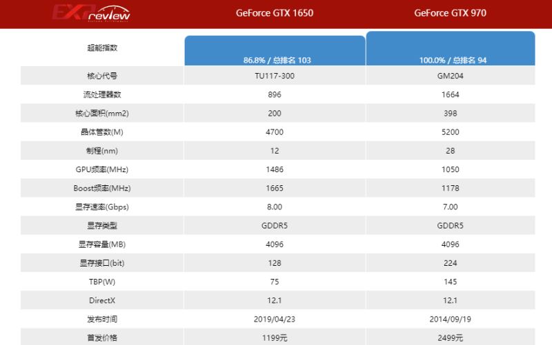 1650和970哪个好 1650和970显卡游戏性能对比 第2张