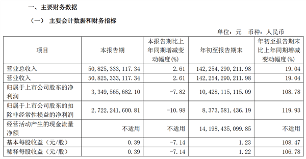 单车净赚1.28万元！长城汽车前三季度净利润104亿元 同比大涨108% 第1张