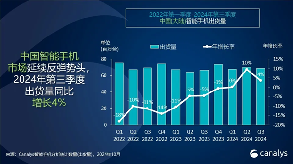 vivo 2024年Q3蝉联中国手机市场份额第一：力压华为、小米 第1张