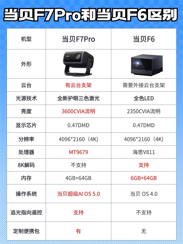 当贝F7Pro和当贝F6对比哪款更好 当贝F7Pro全面升级 第8张