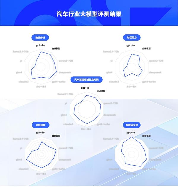易慧智能发布汽车行业大模型评测集 并重磅推出模型路由技术方案 第2张