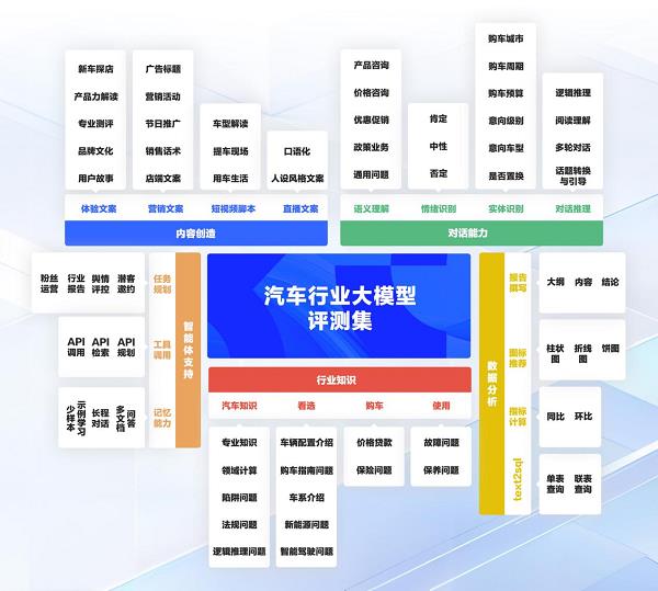 易慧智能发布汽车行业大模型评测集 并重磅推出模型路由技术方案