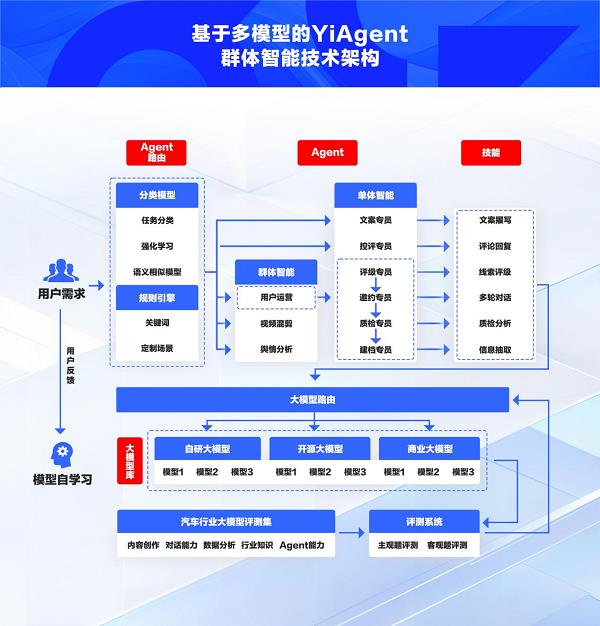 易慧智能发布汽车行业大模型评测集 并重磅推出模型路由技术方案 第5张