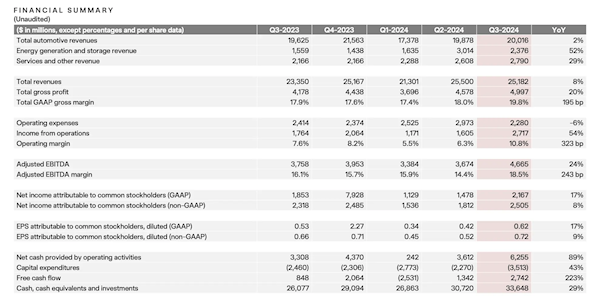 宁德时代降价10%助力特斯拉，平均毛利率提升2个百分点 第2张