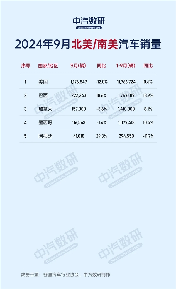 2024年9月全球各国汽车销量出炉：中国280万台一枝独秀 第3张