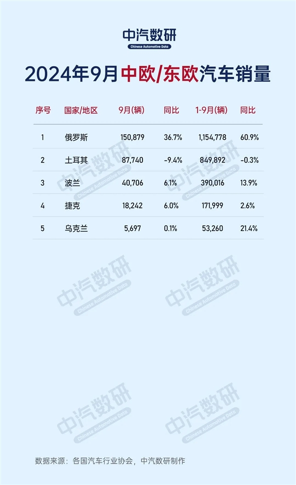 2024年9月全球各国汽车销量出炉：中国280万台一枝独秀 第5张