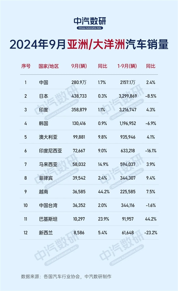 2024年9月全球各国汽车销量出炉：中国280万台一枝独秀 第2张