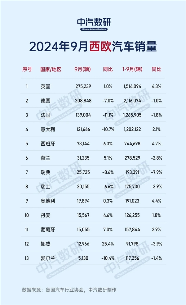 2024年9月全球各国汽车销量出炉：中国280万台一枝独秀 第4张