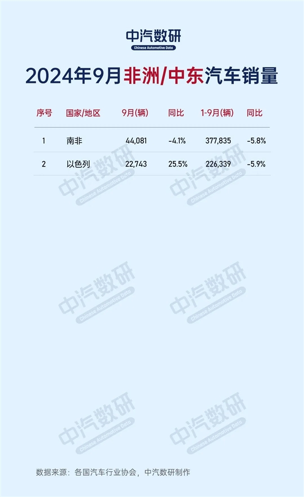 2024年9月全球各国汽车销量出炉：中国280万台一枝独秀 第6张