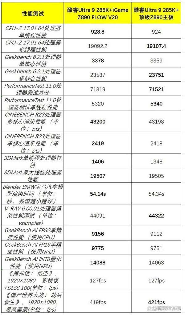 为酷睿Ultra 200系列CPU激进调校! 七彩虹 iGame Z890 FLOW V20主板测评 第27张